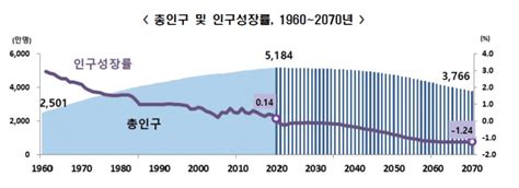 대한민국 인구 감소율